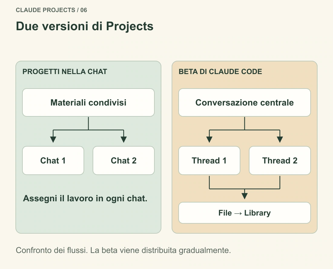 I progetti ordinari consentono chat separate su materiali comuni. La beta Claude Code coordina thread da una conversazione centrale e ne raccoglie i risultati.