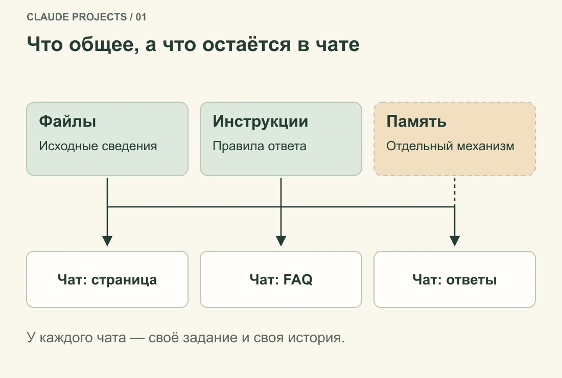 Общие материалы и инструкции используются в отдельных чатах проекта. Память — отдельный механизм; полные истории разговоров не сливаются автоматически.