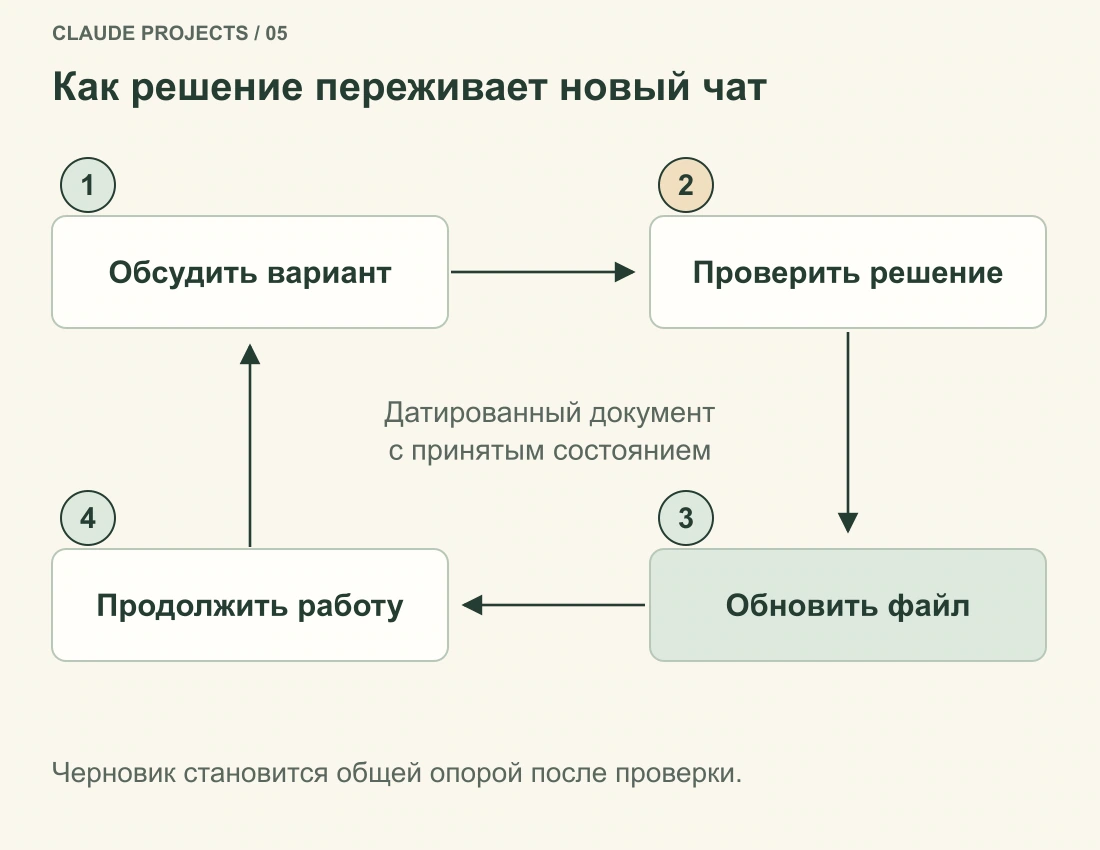 Рабочий цикл: обсудить вариант, подтвердить решение, обновить документ с текущим состоянием, продолжить в следующем чате. Непроверенный черновик не становится утверждённым фактом автоматически.