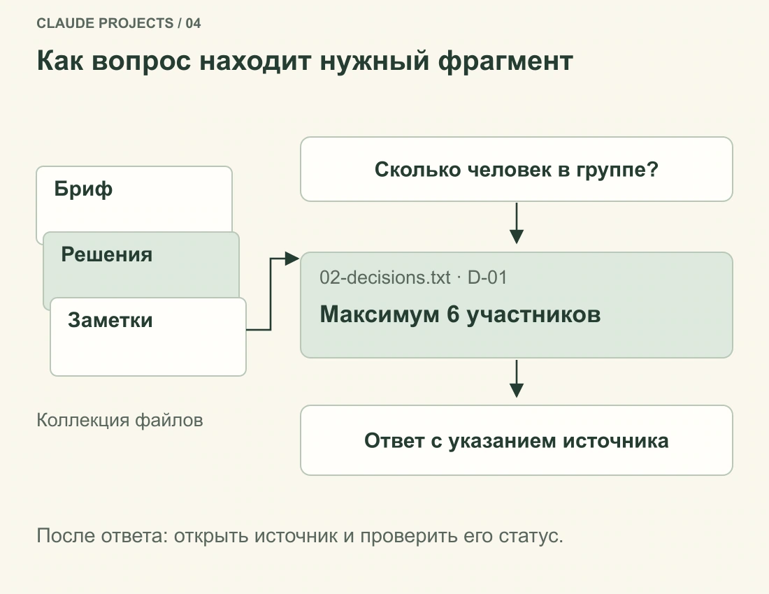 Запрос о размере группы направляет поиск к решению о шести участниках. Найденный фрагмент используется в ответе, затем человек сверяет его с исходным документом.