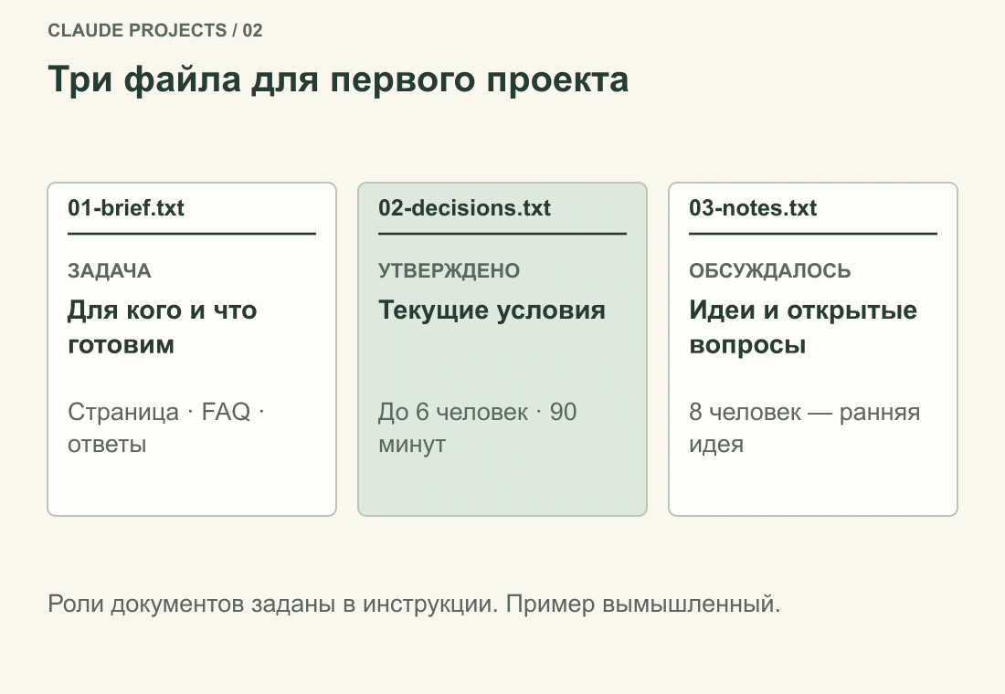 Три документа: 01-brief.txt задаёт цель, 02-decisions.txt содержит утверждённые условия, 03-notes.txt сохраняет ранние предложения и вопросы.