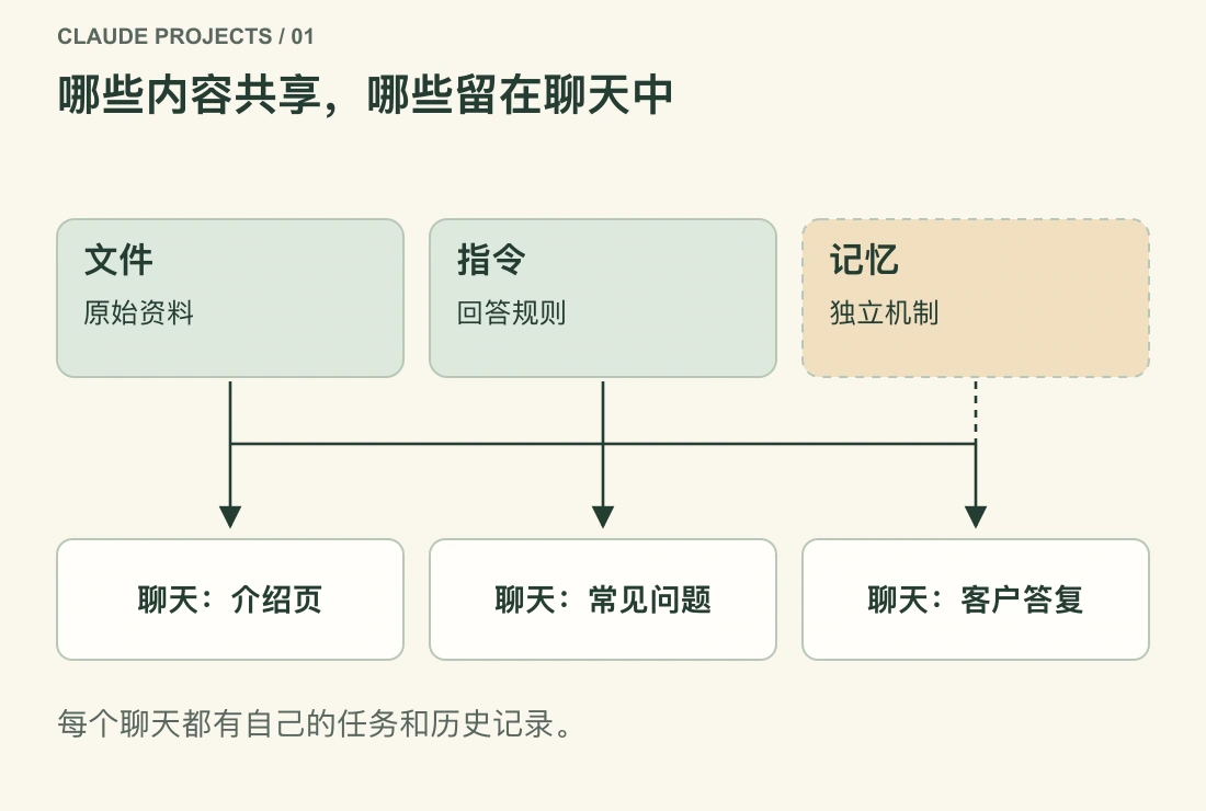 共享文件和指令可用于项目中的多个独立聊天。记忆是另一套机制,完整聊天记录不会自动合并。
