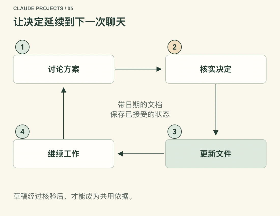 工作循环包括讨论方案、核实决定、更新当前状态文件,以及在下一次聊天继续。未经确认的草稿不会自动成为已批准事实。