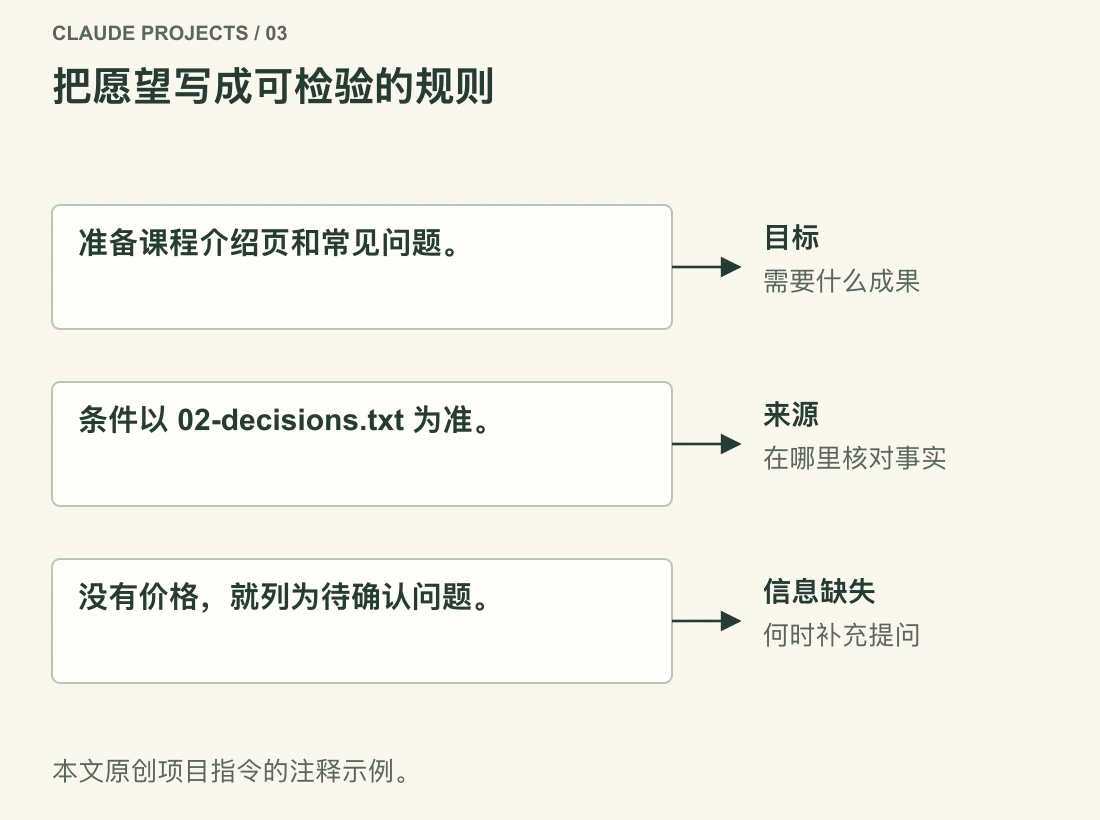 带注释的指令分别标出目标、事实来源和信息缺失时的处理方式,每条规则都对应可观察的行为。