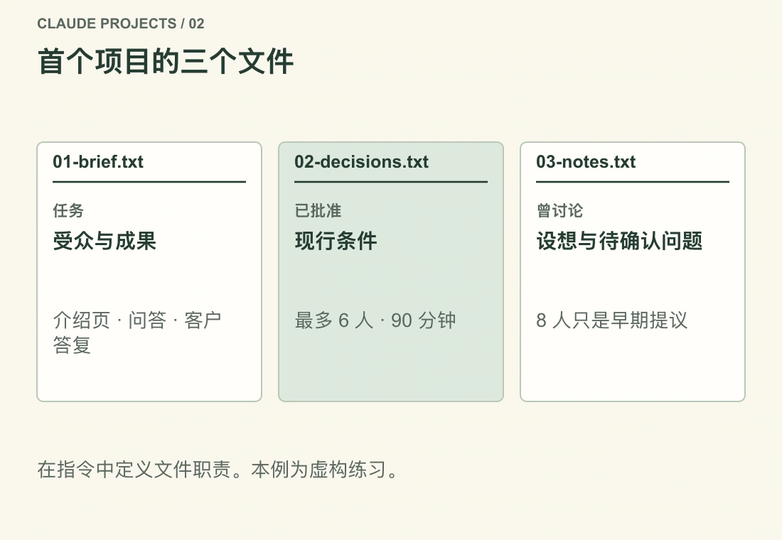 三个文件分别负责不同内容:01-brief.txt 说明目标,02-decisions.txt 记录已批准条件,03-notes.txt 保留早期提议和待确认问题。