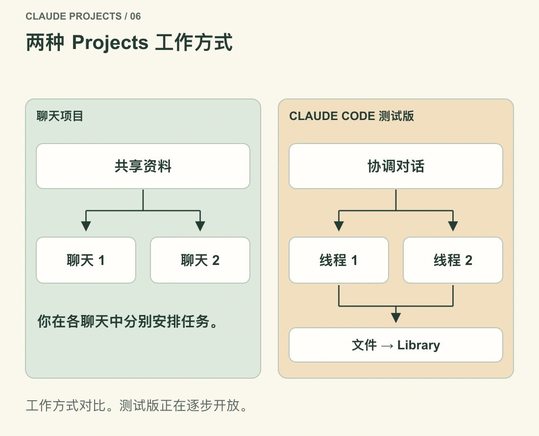 普通项目由用户分别安排共享资料上的多个聊天;Claude Code 测试版通过主对话协调线程并收集成果。