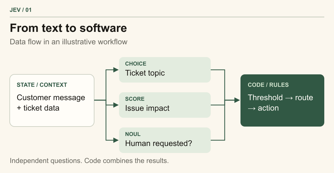A customer message becomes shared context. Jev evaluates the topic, impact, and request for a human in parallel. The application uses the answers to choose a route.
