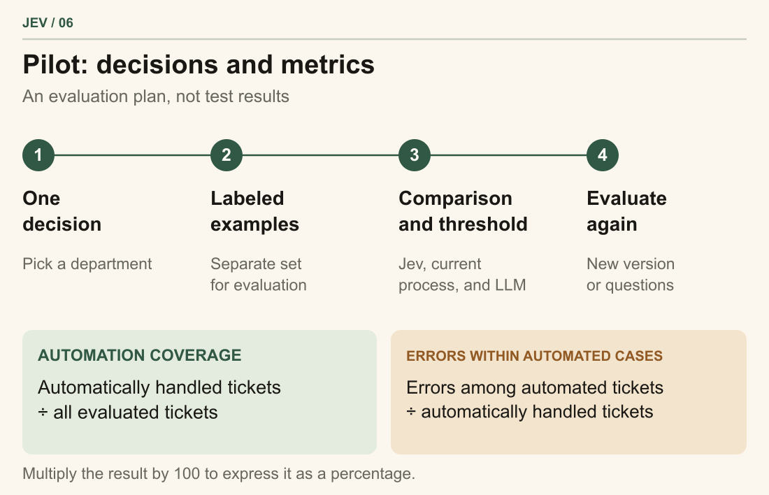 A pilot plan: choose one decision, prepare labeled examples, compare approaches and thresholds, and retest after model changes. The two core metrics are automation coverage and the error rate within automated cases.