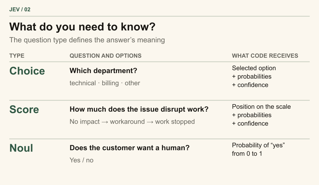 Choice selects a category from a list. Score places an input on a described scale. Noul returns the probability of a yes answer to one question.