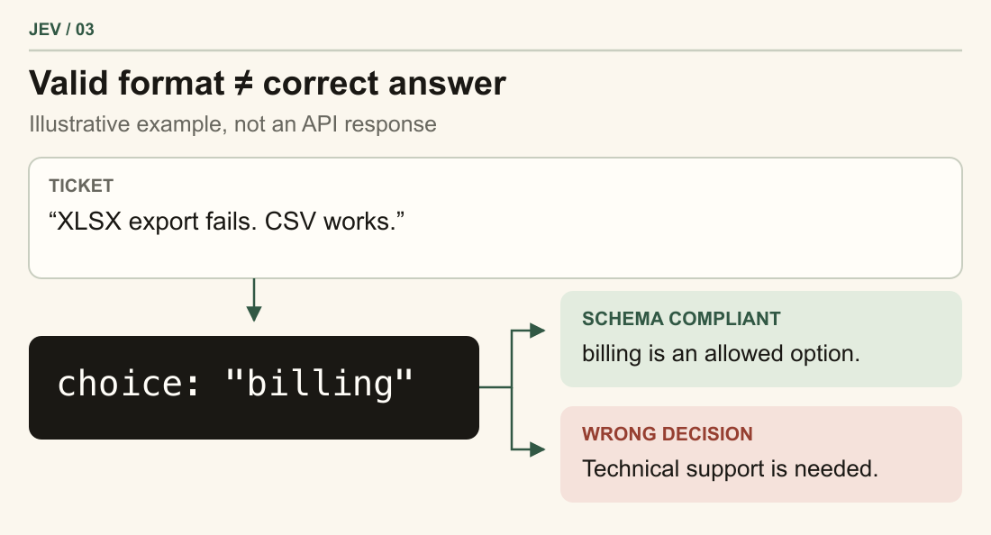 An illustrative export-failure ticket is incorrectly assigned to billing. The answer is an allowed category but does not match the message’s meaning.