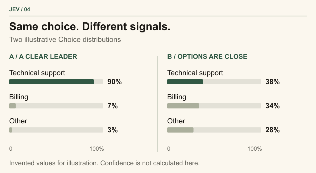 Two illustrative distributions: 90, 7, and 3 percent versus 38, 34, and 28 percent. Technical support leads in both, but the second choice is ambiguous.