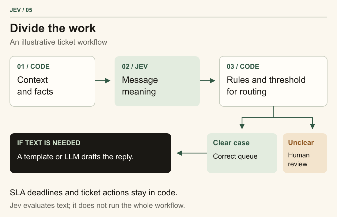 In an illustrative workflow, code prepares context, Jev interprets the message, and code applies rules and checks uncertainty. Tickets go to the appropriate queue or a human reviewer; a separate model can draft a reply if needed.