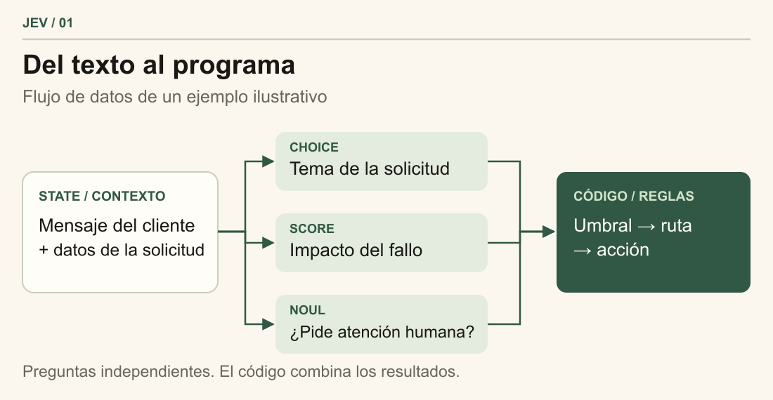 El mensaje del cliente se convierte en contexto compartido. Jev evalúa en paralelo el tema, el impacto del fallo y la petición de atención humana. El programa usa las respuestas para decidir adónde enviar la solicitud.
