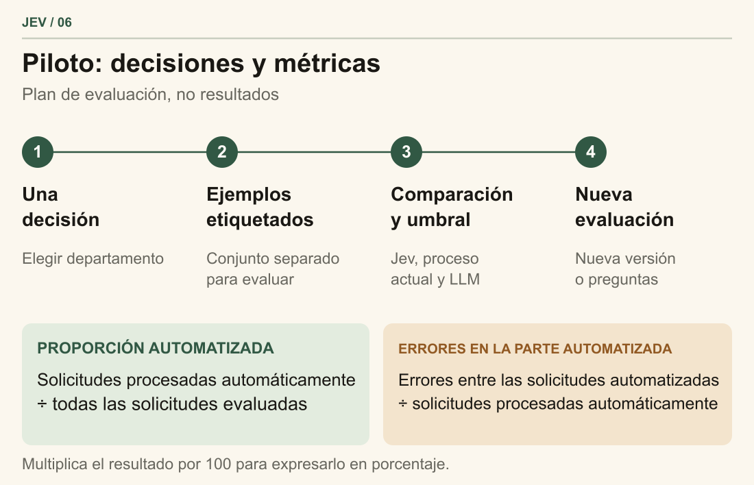 Plan piloto: elegir una decisión, preparar ejemplos etiquetados, comparar soluciones y umbrales, y volver a evaluar tras cambiar el modelo. Las métricas centrales son la proporción automatizada y la tasa de error dentro de ella.