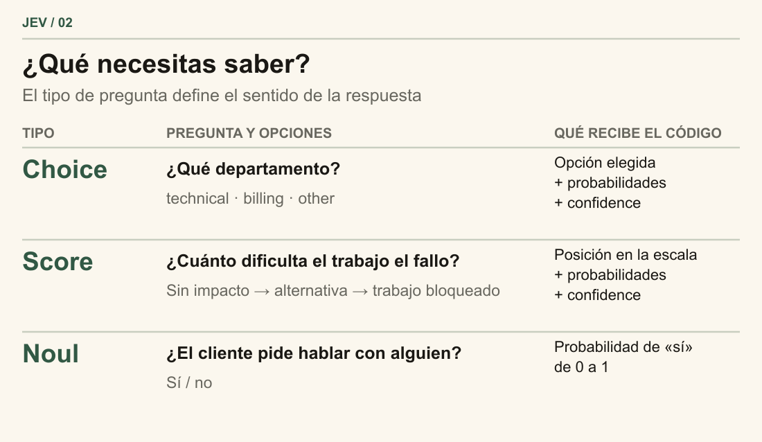 Choice selecciona una categoría de una lista. Score sitúa la entrada en una escala descrita. Noul devuelve la probabilidad de que la respuesta a una pregunta sea «sí».