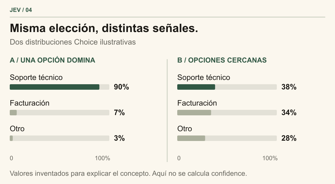 Dos distribuciones ilustrativas: 90, 7 y 3 % frente a 38, 34 y 28 %. Soporte técnico encabeza ambas, pero la segunda elección es ambigua.