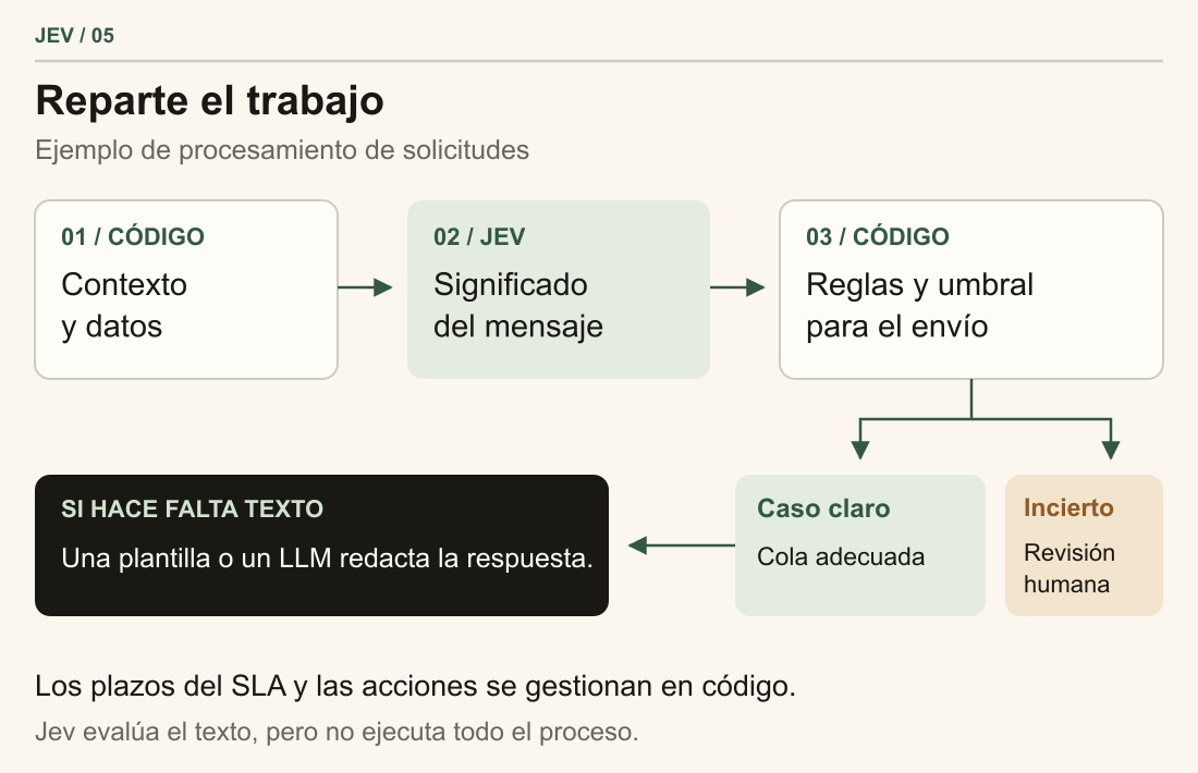 En este flujo ilustrativo, el código prepara el contexto, Jev interpreta el mensaje y el código aplica reglas y comprueba la incertidumbre. La solicitud pasa a la cola adecuada o a una persona; otro modelo puede redactar la respuesta si hace falta.