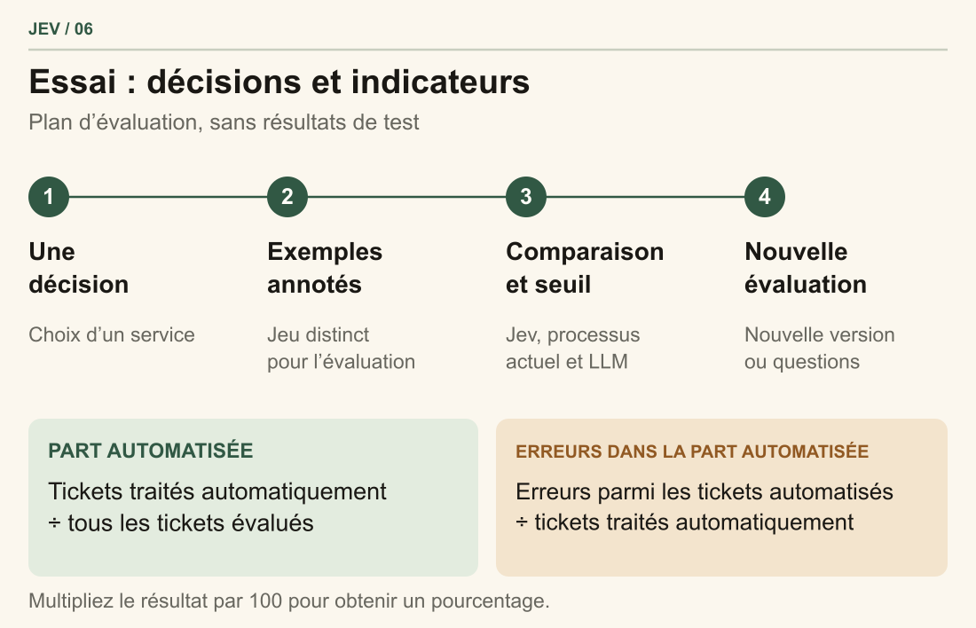 Plan d’essai : choisir une décision, préparer des exemples annotés, comparer les solutions et les seuils, puis vérifier à nouveau après un changement de modèle. Les deux indicateurs centraux sont la part automatisée et le taux d’erreur dans cette part.