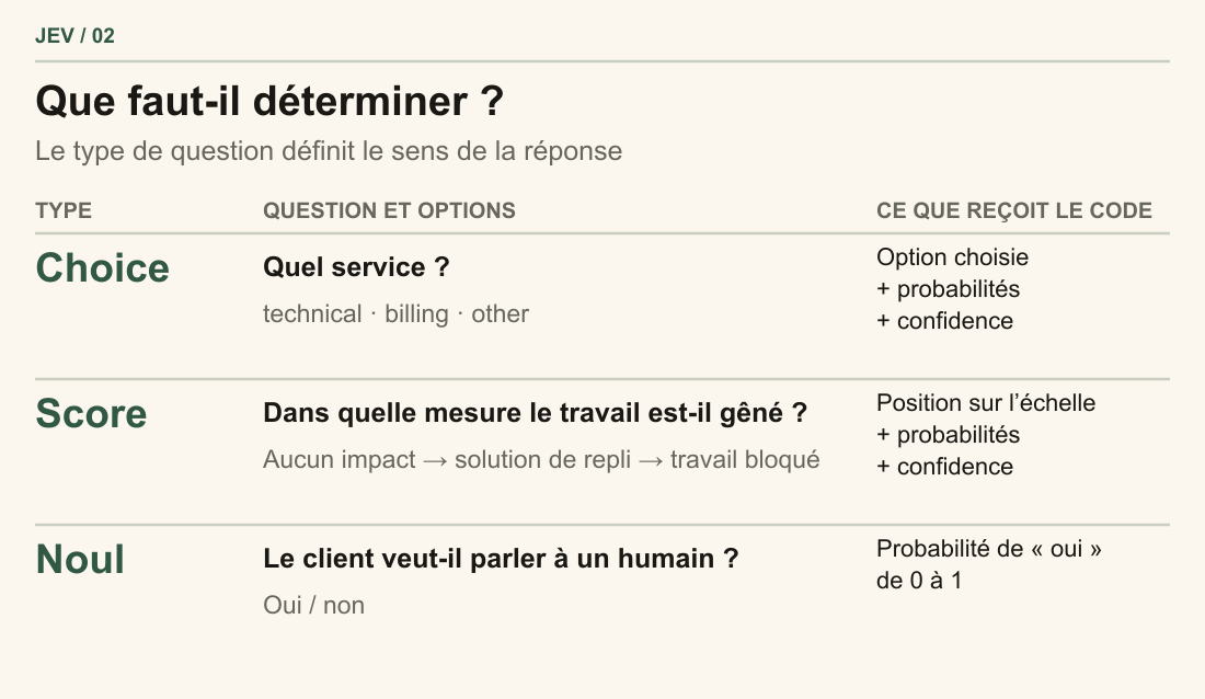 Choice sélectionne une catégorie dans une liste. Score situe une entrée sur une échelle décrite. Noul renvoie la probabilité d’une réponse « oui » à une question.