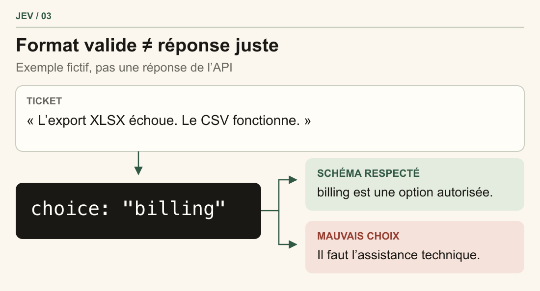 Un ticket fictif concernant un échec d’export est attribué à tort à billing. Cette catégorie est autorisée, mais ne correspond pas au sens du message.
