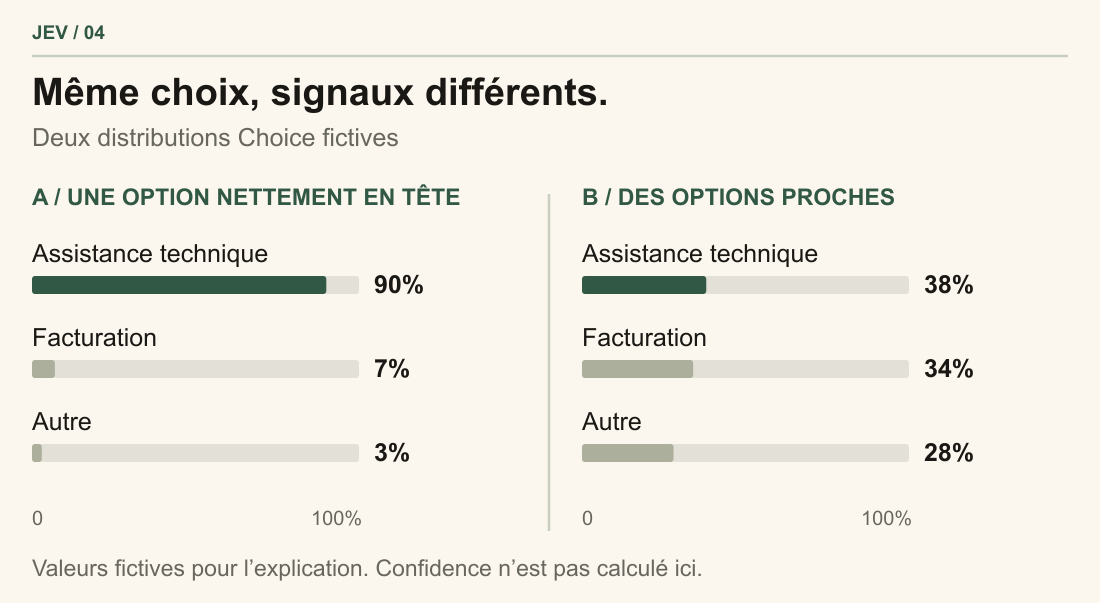 Deux distributions fictives : 90, 7 et 3 % contre 38, 34 et 28 %. L’assistance technique arrive en tête dans les deux cas, mais le second choix est ambigu.