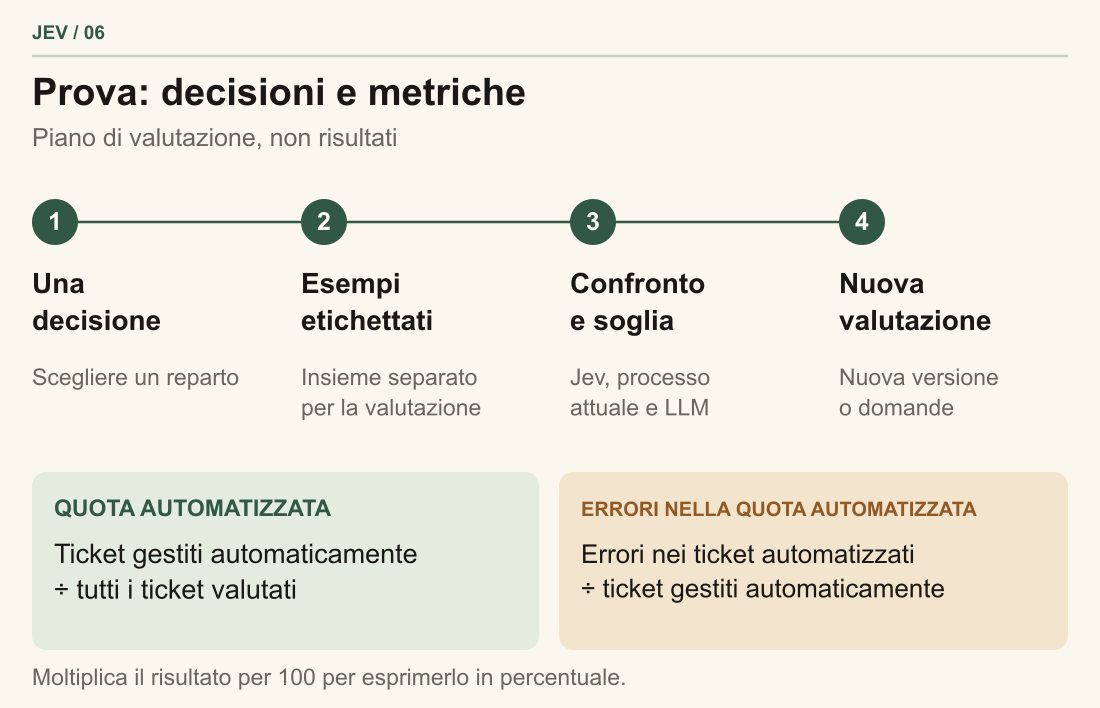 Piano pilota: scegliere una decisione, preparare esempi etichettati, confrontare soluzioni e soglie e ripetere la verifica dopo un cambio di modello. Le metriche centrali sono la quota automatizzata e il tasso di errore al suo interno.