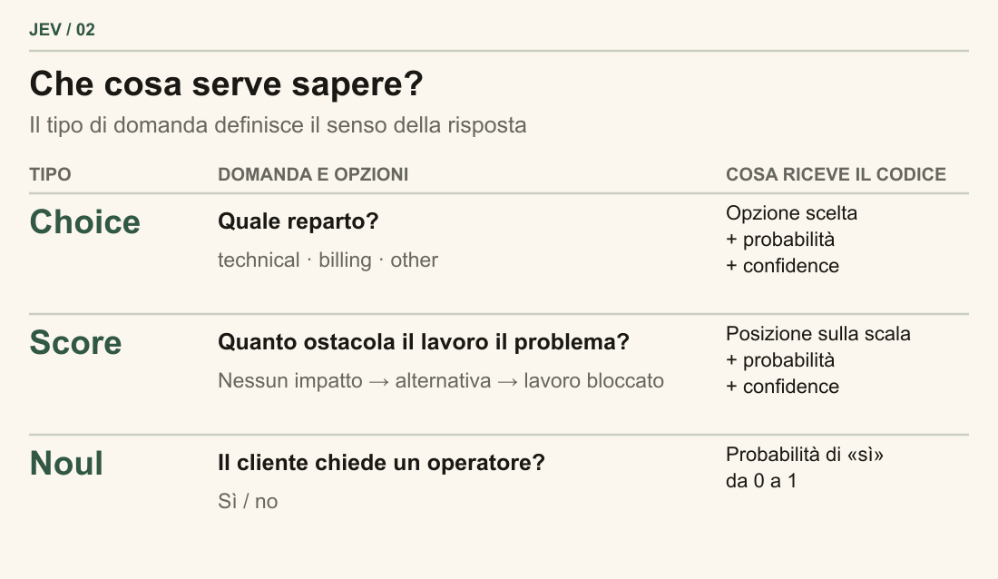 Choice seleziona una categoria da un elenco. Score colloca l’input su una scala descritta. Noul restituisce la probabilità che la risposta a una domanda sia «sì».