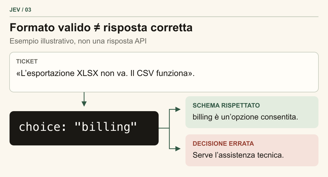 Un ticket illustrativo su un errore di esportazione viene assegnato erroneamente a billing. La categoria è ammessa, ma non corrisponde al significato del messaggio.