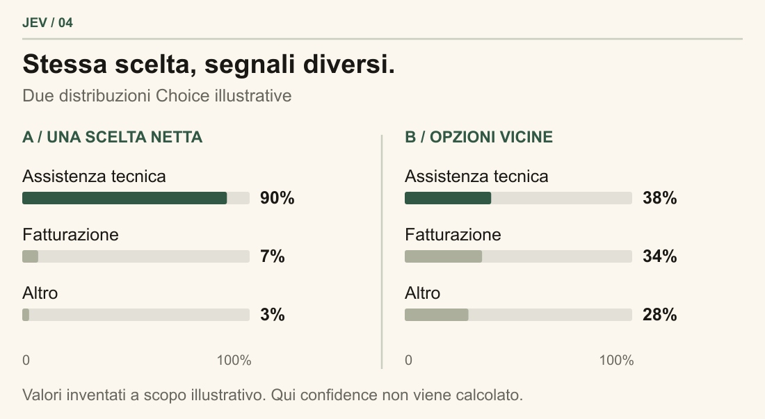 Due distribuzioni illustrative: 90, 7 e 3% contro 38, 34 e 28%. L’assistenza tecnica prevale in entrambe, ma la seconda scelta è ambigua.