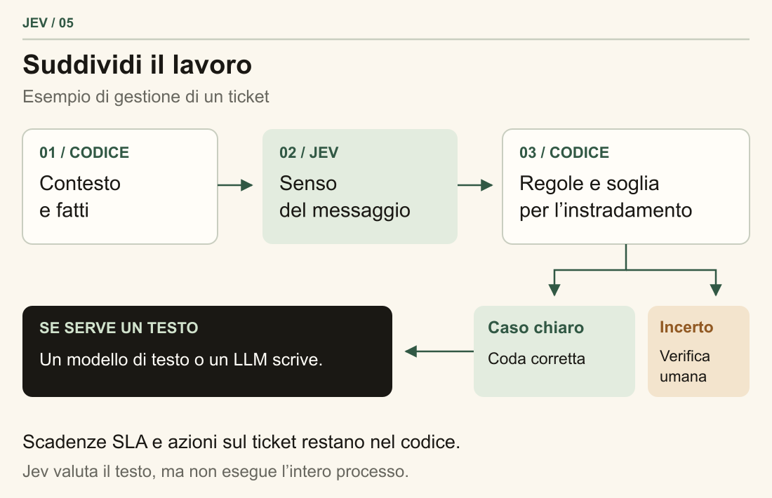 In questo processo illustrativo, il codice prepara il contesto, Jev interpreta il messaggio e il codice applica le regole e verifica l’incertezza. Il ticket passa alla coda corretta o a una persona; un altro modello può scrivere la risposta se necessario.
