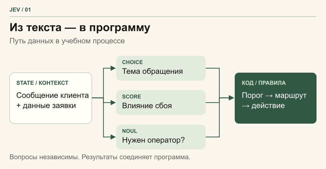 Сообщение клиента поступает в общий контекст. Jev параллельно определяет тему, влияние сбоя и запрос на оператора. Программа использует ответы для выбора маршрута.