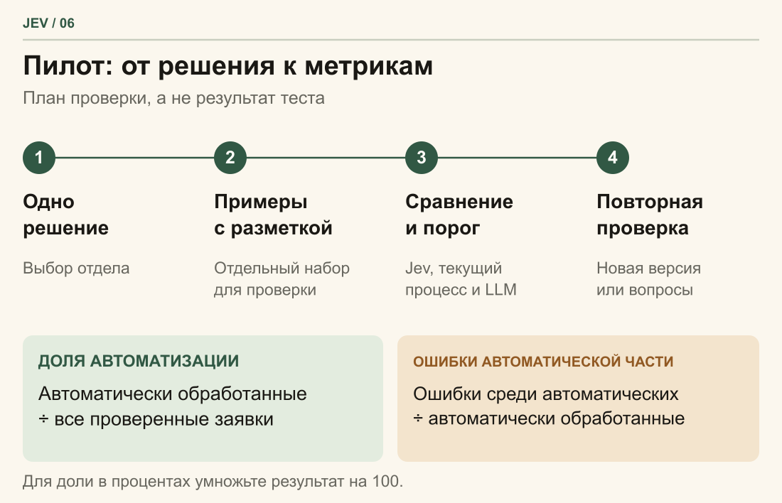 План пилота: выбрать одно решение, подготовить примеры, сравнить варианты, проверить порог и повторить проверку при изменении версии. Две основные метрики — доля автоматической обработки и доля ошибок внутри неё.