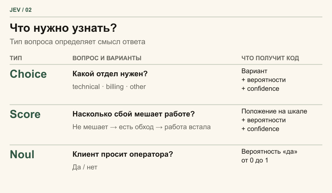 Choice выбирает категорию из списка. Score оценивает положение на описанной шкале. Noul возвращает вероятность ответа «да» на один вопрос.