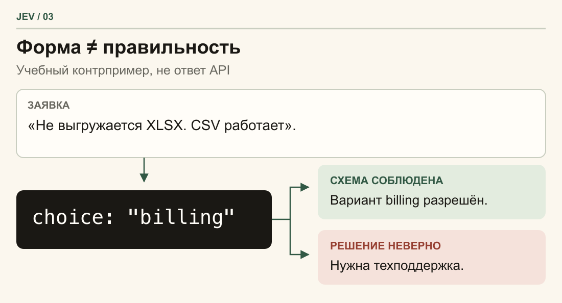 Учебная заявка о сбое экспорта ошибочно отнесена к billing. Такой ответ входит в список разрешённых категорий, но не соответствует смыслу сообщения.