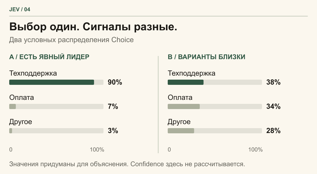 Два учебных распределения: 90, 7 и 3 процента против 38, 34 и 28 процентов. В обоих лидирует техническая поддержка, но во втором выбор неоднозначен.
