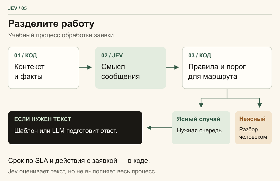 В учебном процессе код собирает контекст, Jev оценивает смысл сообщения, код применяет правила и проверяет неопределённость. Далее заявка идёт в нужную очередь или на разбор человеком; текст ответа при необходимости составляет отдельная модель.
