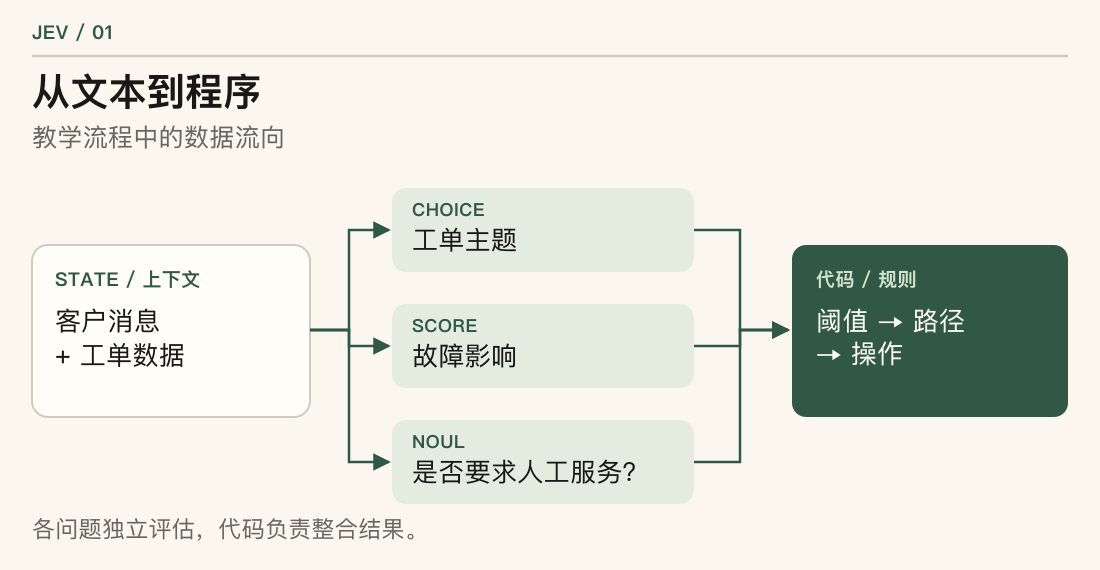 客户消息进入共享上下文。Jev 并行判断问题类别、故障影响,以及客户是否要求人工服务。程序根据答案选择处理路径。