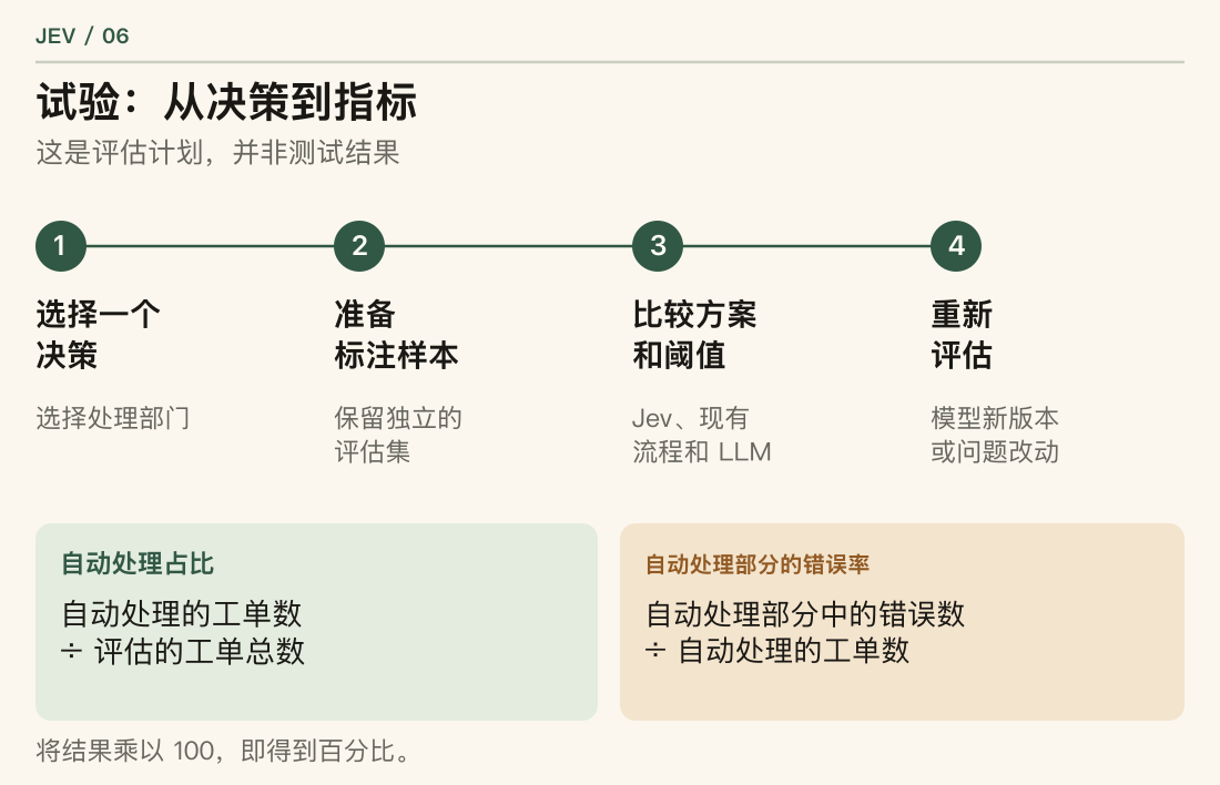试验计划:选择一个决策,准备标注样本,比较方案和阈值,并在模型更换后重新评估。核心指标是自动处理占比,以及自动处理部分内部的错误率。