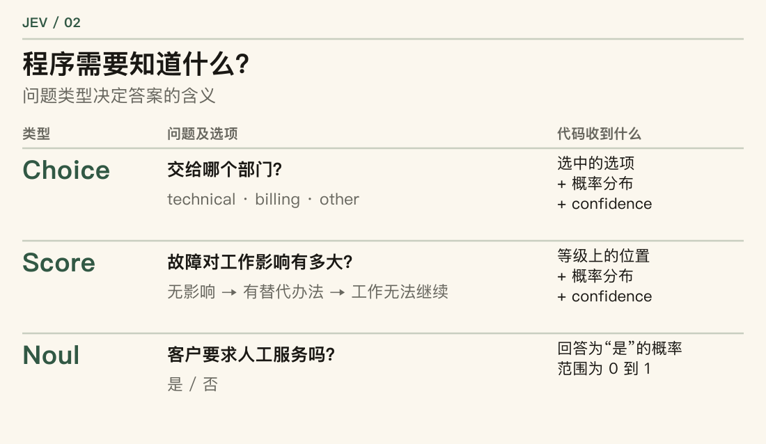 Choice 从列表中选择一个类别;Score 在有明确描述的等级上评分;Noul 返回一个问题的答案为“是”的概率。