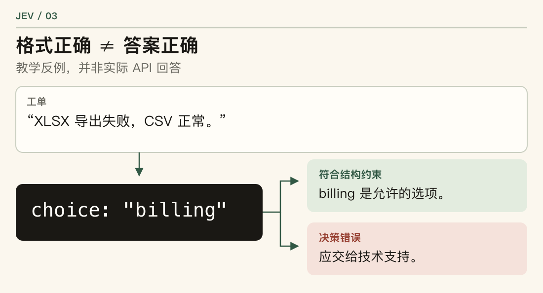 教学示例中,一条导出失败的工单被错误地分到 billing。这个类别在允许列表内,但不符合消息的含义。