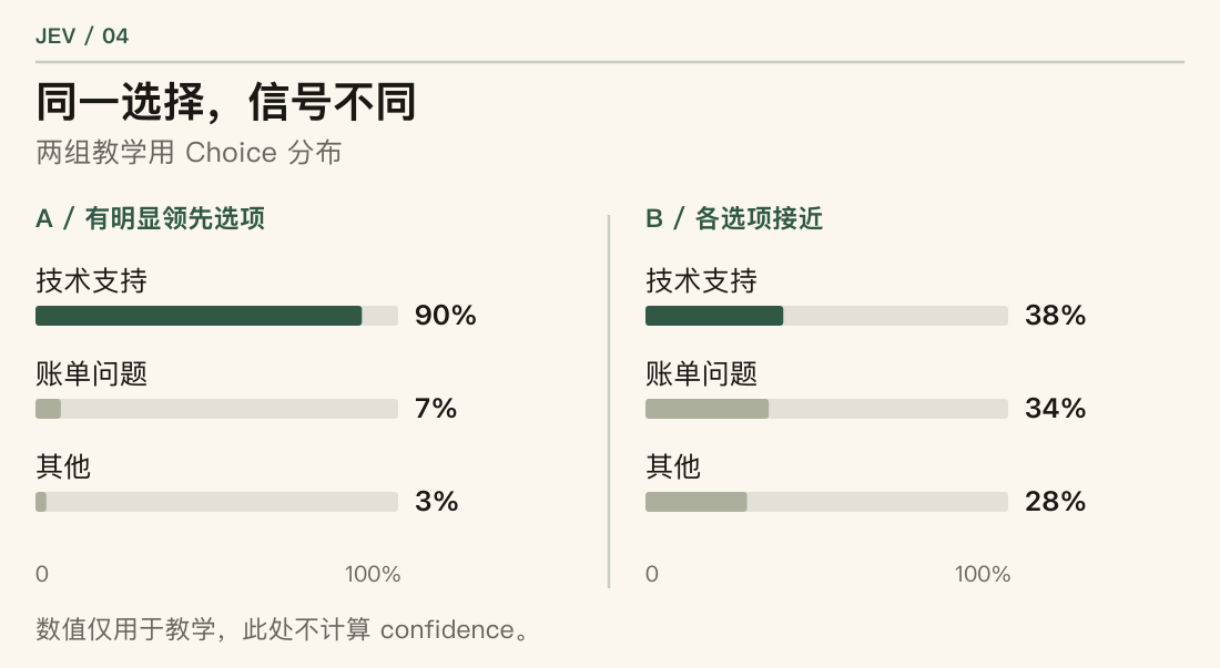 两组教学用概率分布:90%、7%、3%,以及 38%、34%、28%。技术支持在两组中均领先,但第二组的选择并不明确。