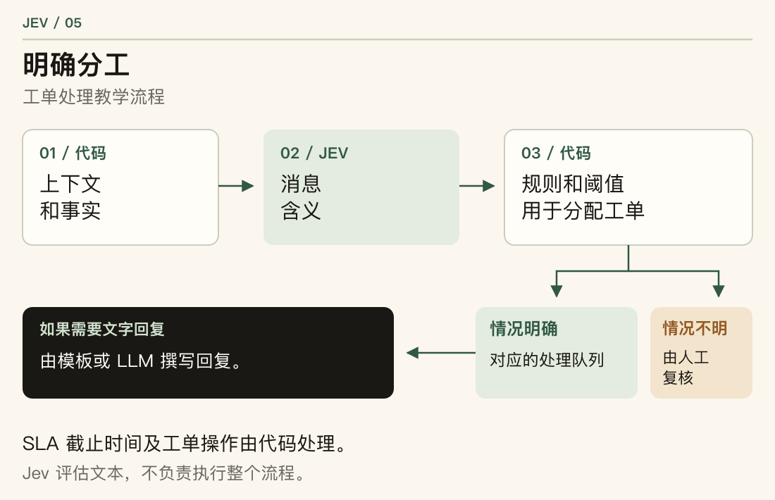 在教学流程中,代码准备上下文,Jev 判断消息含义,代码应用规则并检查不确定性。工单随后进入对应队列或交给人工;如需文字回复,可以由另一个模型生成。