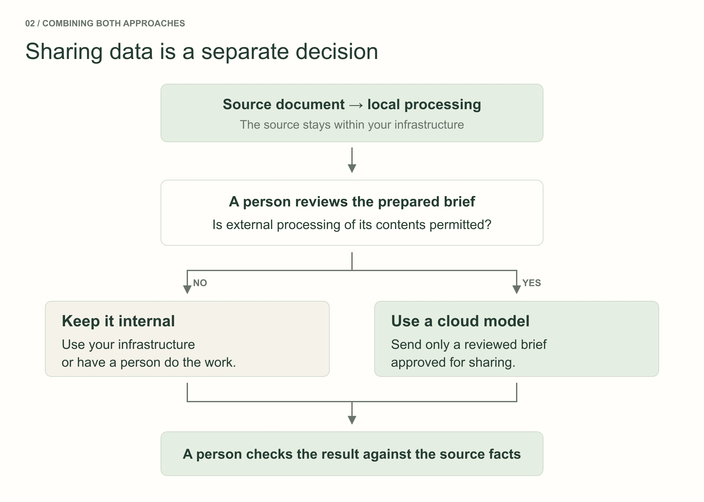 Mixed workflow: local source processing, a check of permission to transfer data, cloud processing of an approved brief or continued internal work, followed by human review.