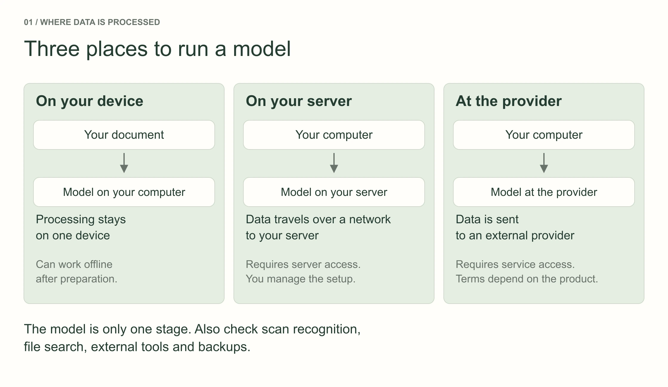 Three processing locations: your device, your own server and a cloud provider. Each has a different boundary for data transfers.