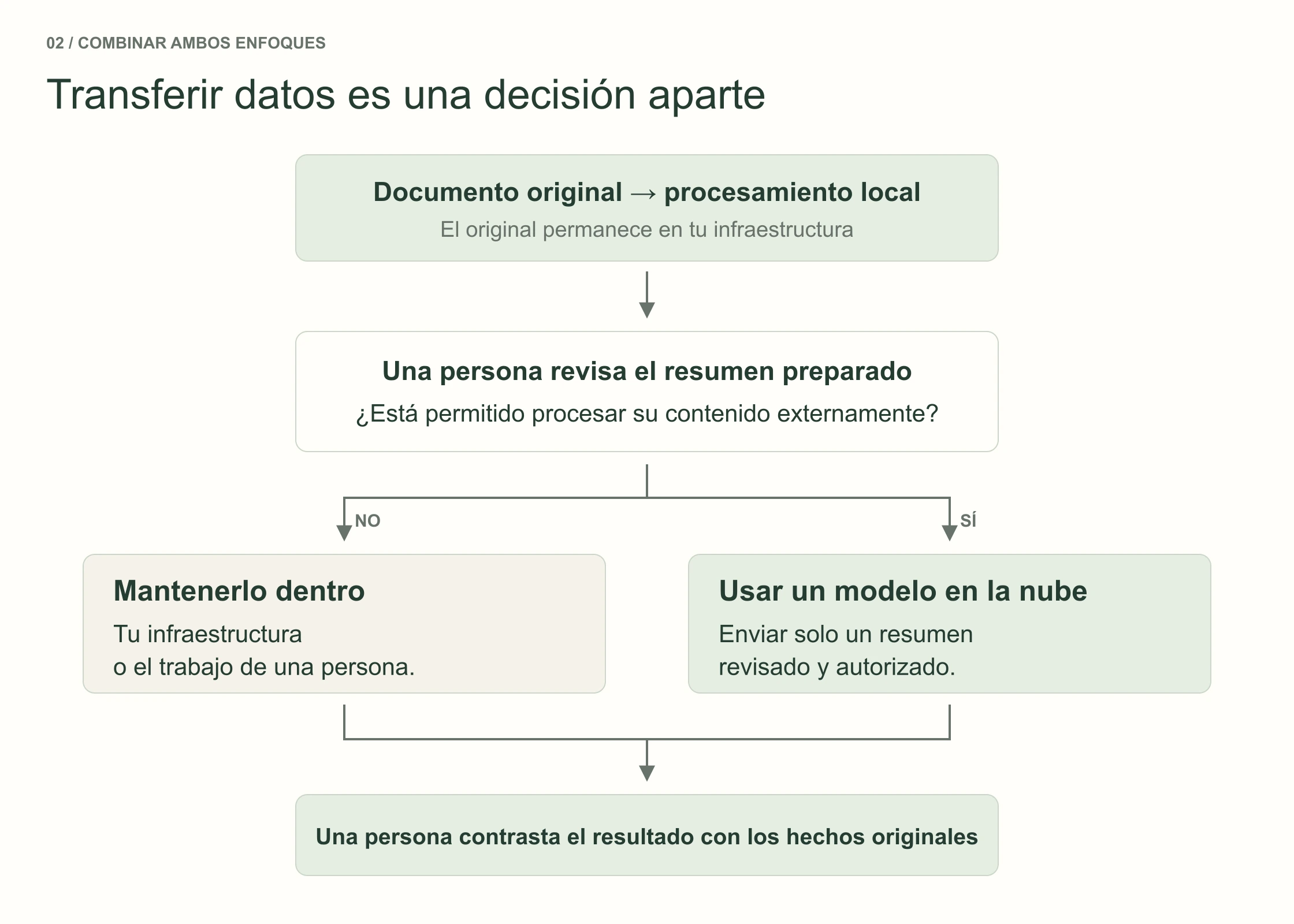 Proceso mixto: procesamiento local del original, revisión del permiso para transferir datos, uso de la nube con un resumen autorizado o continuación interna y comprobación humana final.