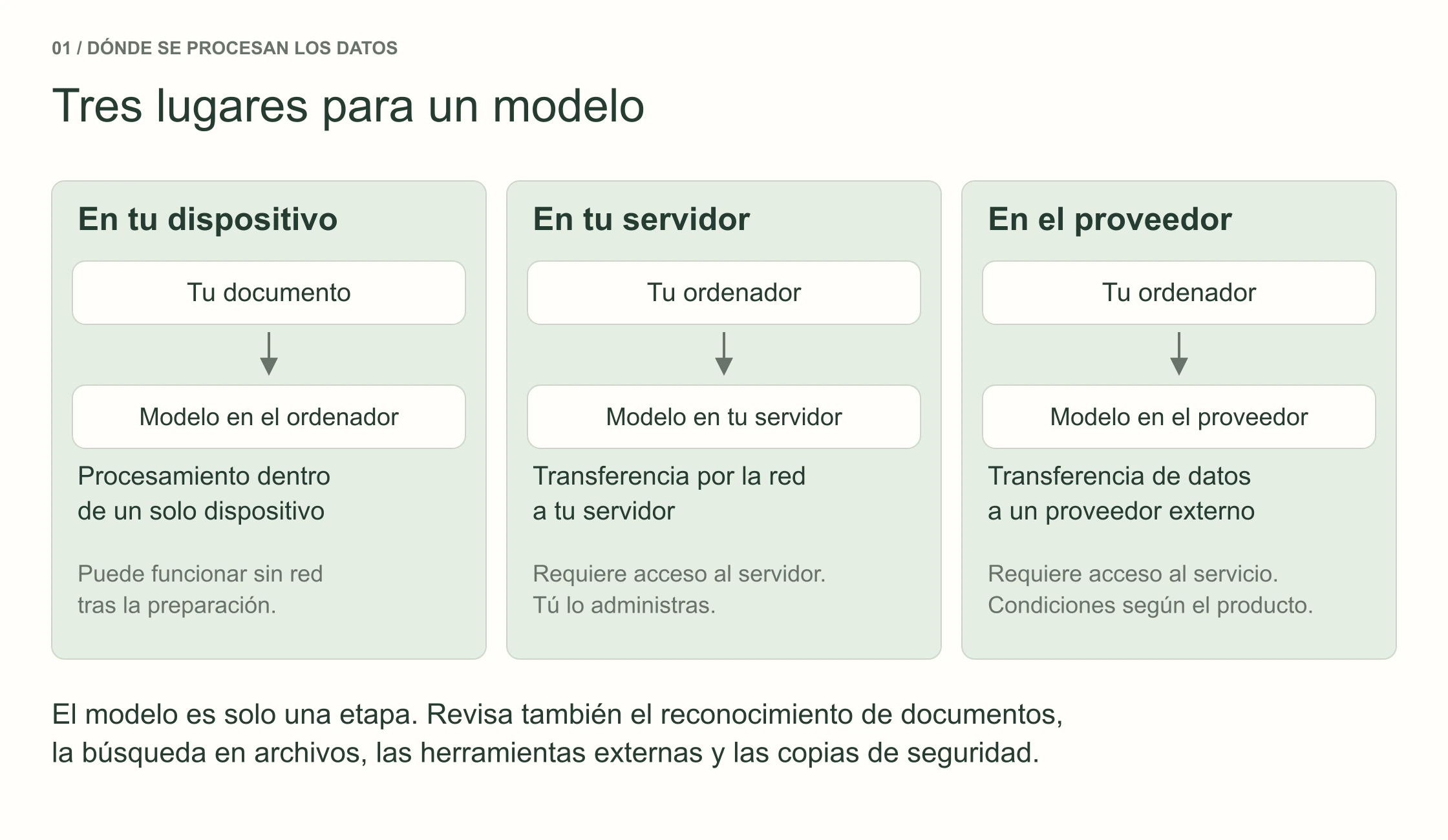 Tres lugares de procesamiento: tu dispositivo, tu propio servidor y un proveedor en la nube. Cada uno tiene un límite de transferencia de datos distinto.