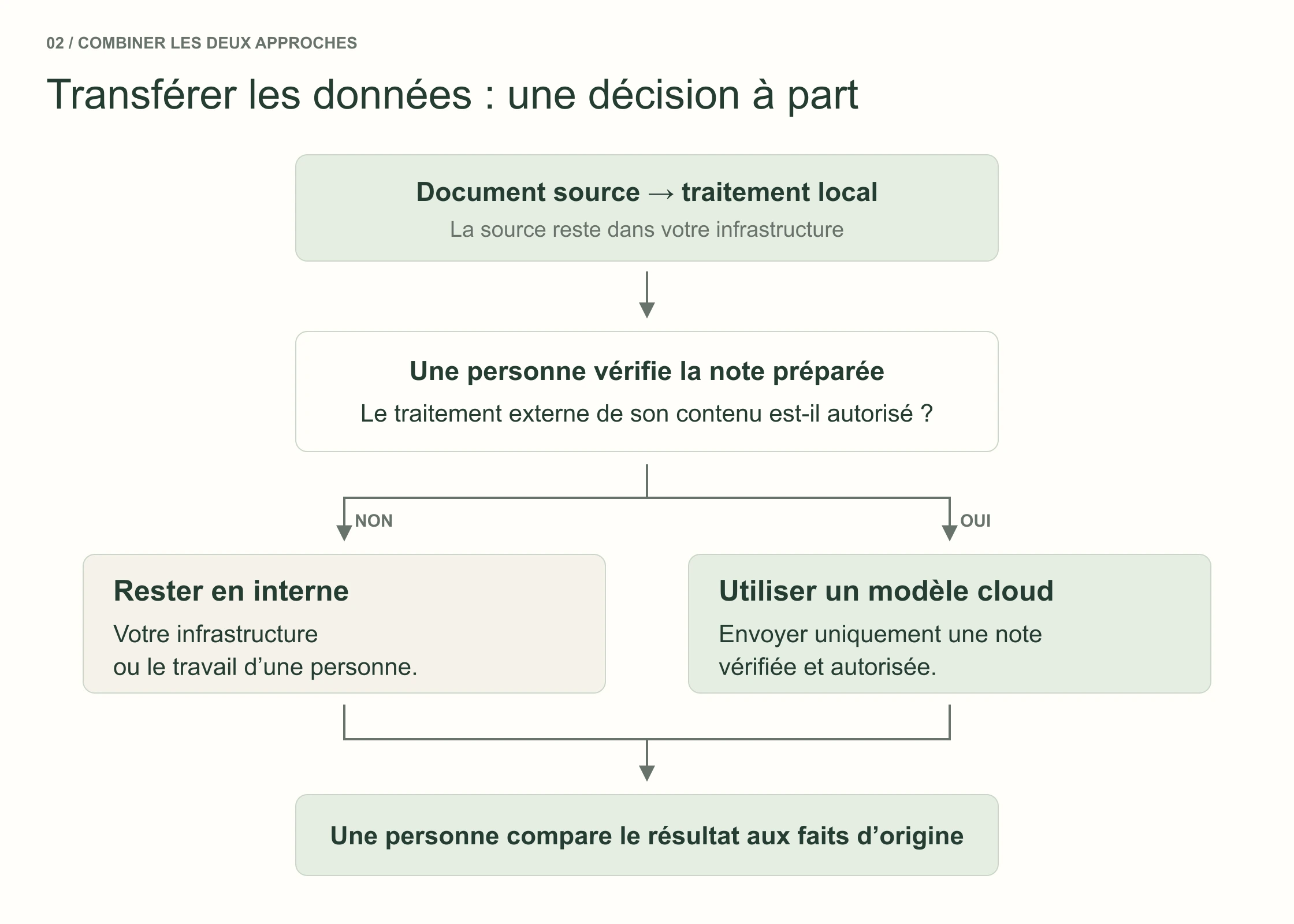 Processus mixte : traitement local de la source, contrôle de l’autorisation de transfert, traitement cloud d’une note autorisée ou poursuite en interne, puis vérification humaine.