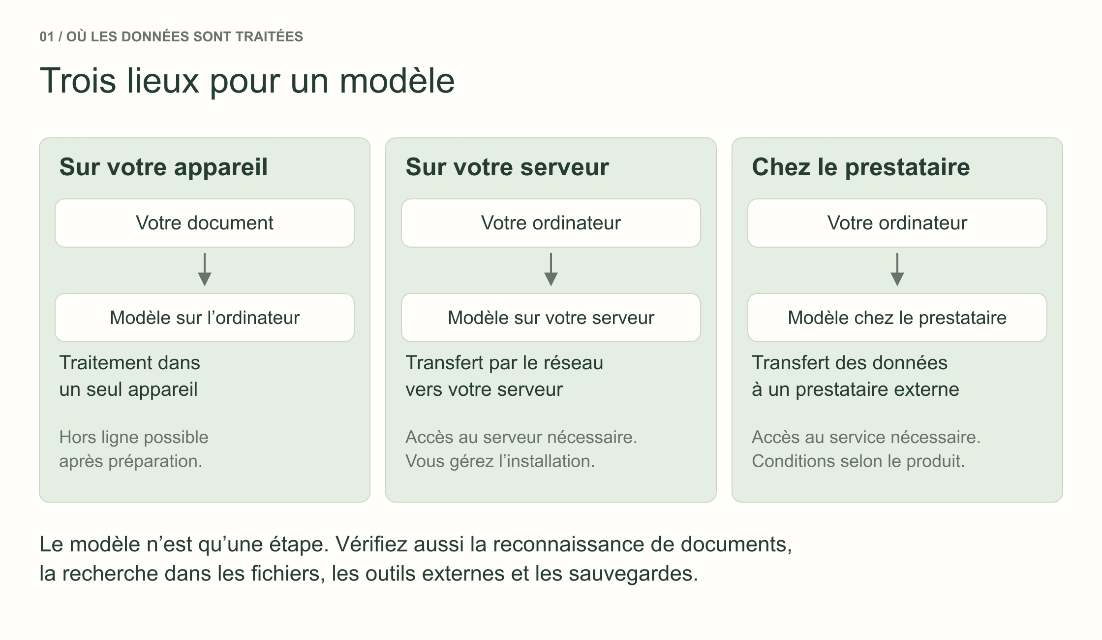 Trois lieux de traitement : votre appareil, votre propre serveur et un prestataire cloud. Chacun implique une frontière de transfert différente.