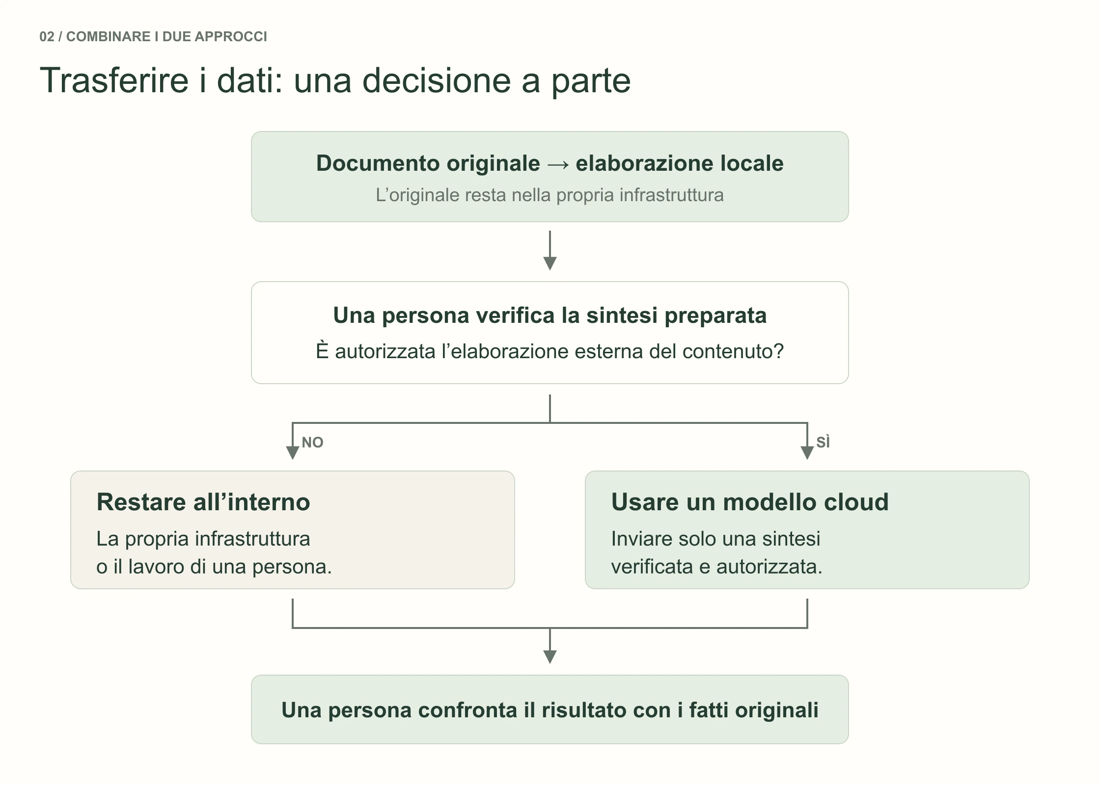 Processo misto: elaborazione locale dell’originale, verifica del permesso di trasferimento, elaborazione cloud di una sintesi autorizzata oppure prosecuzione interna, quindi controllo umano finale.