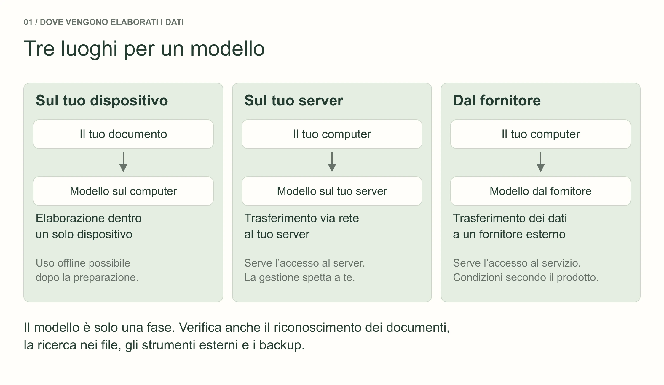 Tre luoghi di elaborazione: il dispositivo, il proprio server e un fornitore cloud. Ognuno comporta un diverso confine per il trasferimento dei dati.